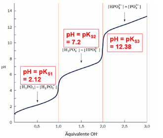 Titrationskurve von Phosphorsäure