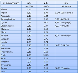pK‐Werte der ionisierenden Gruppen von alphaAminosäuren bei 25°C