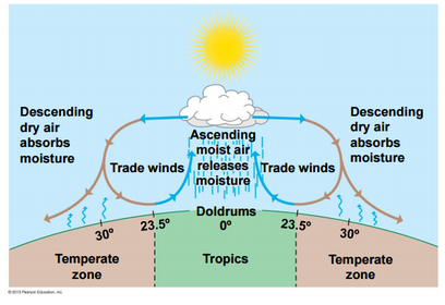 How uneven heating of Earth produces various climates