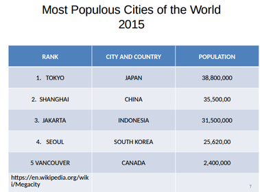 Most Populous Cities of the World 2015