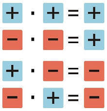 Regla de los signos para la multiplicación y la división