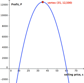 Gráfico ingreso total