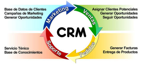 CRM Se entiende como la Gestión sobre la Relación con los Consumidores, es una estrategia de negocios que se dedica a adquirir y mantener...
