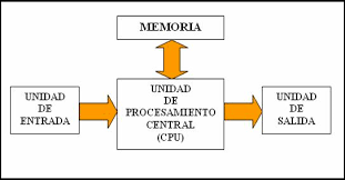 Esquema de la computadora
