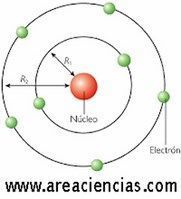 Modelo Atómico De Bohr NOOOO (1913)