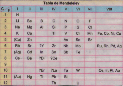 Dimitri Ivanovich Mendeleiev 1869-1870