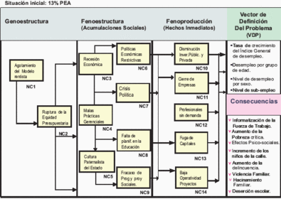 Diagrama 2 Flujograma situacional del desempleo. Nudos crítico.