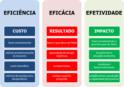 Em relação a Gestão temos: EFICIÊNCIA, EFICÁCIA E EFETIVIDADE