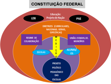 A Gestão da Educação e a Gestão Princípios e Fundamentos GESTÃO EDUCACIONAL: Legislação e políticas, financiamento, diretrizes e bases. G...