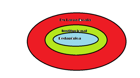 Formas de avaliação: -Pedagógica -Institucional -Em larga Escala