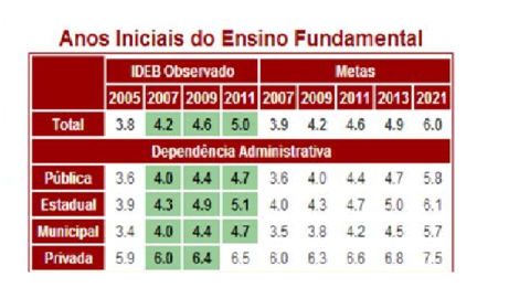 Tabelas de metas do IDEB para os ensinos: -fundamental I -fundamental II -médio