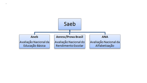 SAEB -Sistema Nacional de Avaliação da Educação Básica Objetivo: avaliar e melhorar a educação básica brasileira, universalizar o acesso ...