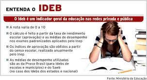IDEB - Índice de Desenvolvimento da Educação Básica