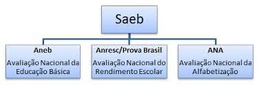 SAEB - Sistema Nacional de Avaliação da Educação Básica
