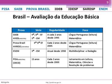 Síntese das Avaliações Básicas no Brasil
