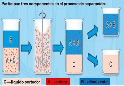¿Cuándo es preferible utilizar la extracción líquido – líquido por sobre la destilación?