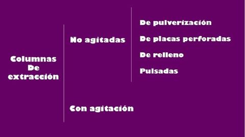 ¿Cuál es la clasificación de las columnas de extracción líquido - líquido?