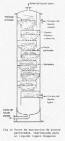 Descripción de una columna de extracción líquido - líquido de placas perforadas