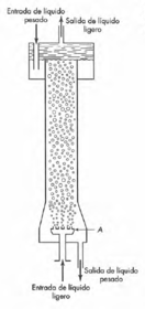 Descripción de una columna de extracción líquido - líquido de pulverización