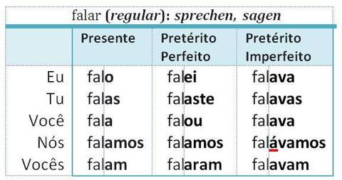 Verbos no Pretérito Imperfeito (regulares e irregulares) - Professora Juliana de Sena Lang