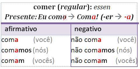 comer IMPERATIVO