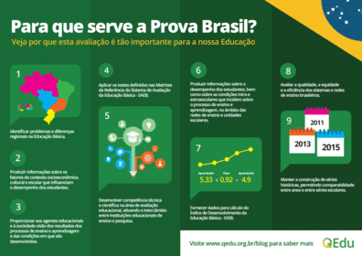 Prova Brasil Avalia qualidade do ensino de alunos da 4ª série/5ºano e 8ªsérie/9ºano do Ensino Fundamental. Escolas públicas municipais, e...