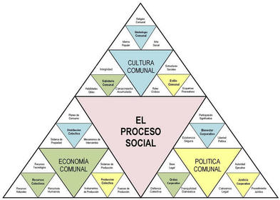 PROCESO SOCIAL: Modelo que organiza o jerarquiza a la sociedad, en el cual se analiza profundamente a la política, economía y a la políti...