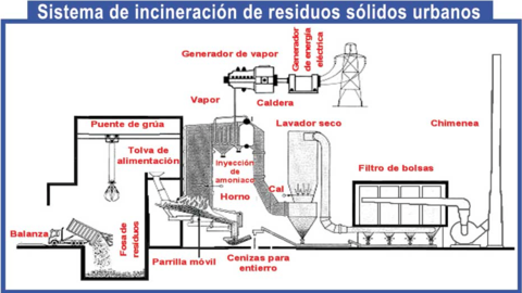 Funcionamiento de una central incineradora de RSU