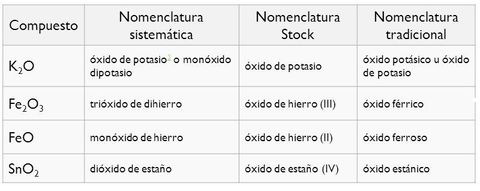 EJEMPLOS DE NOMENCLATURA STOCK, SISTEMÁTICA & TRADICIONAL.