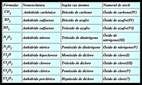 EJEMPLOS DE ANHÍDRIDOS
