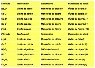 EJEMPLOS DE ÓXIDOS BASICOS