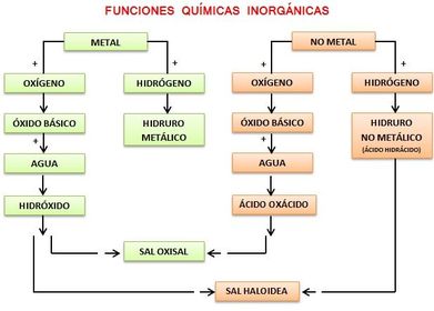 FUNCIONES QUÍMICAS INORGÁNICAS