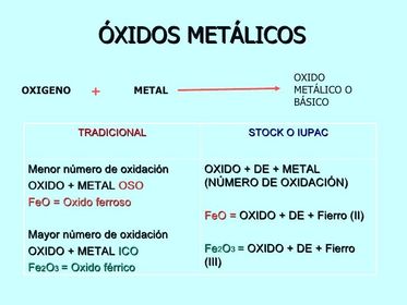 NOMENCLATURA DE OXÍDOS METÁLICOS.