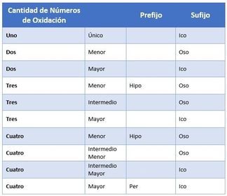 TABLA DE NOMENCLATURA ANHÍDRIDOS.