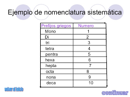 Nomenclatura sistemática.