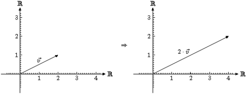 Wie multipliziert man einen Skalar mit einem Vektor graphisch?