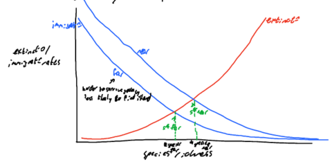 Explain the effect of decreased distance on S*.