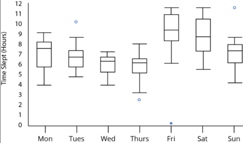 Boxplots