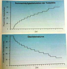 Überlebenskurve