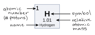 Which is the mass number and which is the atomic number?