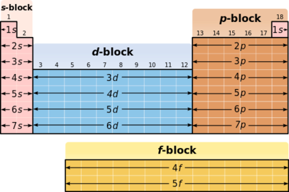Periodic trend in electron configuration