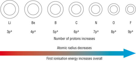 Why does 1st ionisation energy show an increase across a period?