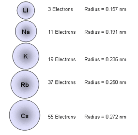 Why does 1st ionisation energy show a decrease down a group?