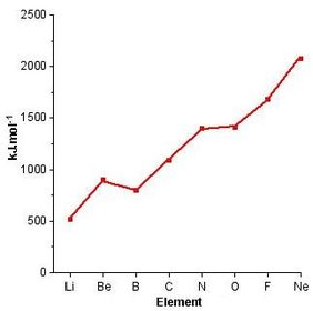 Across period 2 which elements experience significant falls in the ionisation energy meaning there is not a steady increase?