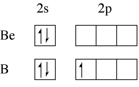 Why is there a decrease in 1st ionisation energy from beryllium to boron?