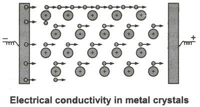 Electrical conductivity in metallic bonding
