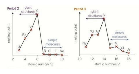 Periodic trends in melting points- group 2 and 3