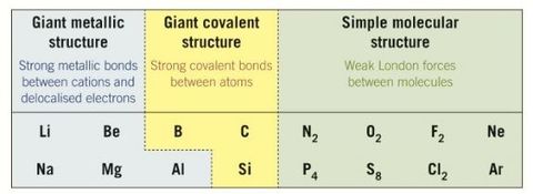 Why is the periodic trends in melting point across periods 2 and 3 as they are?