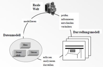 Wie lässt sich ein GIS-Projekt-Prozess zyklisch darstellen?