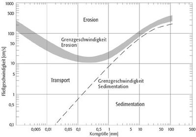 Exogene Dynamik